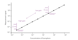 Fig. 8: high gain values increase sensitivity, as they allow discerning between low signals and blanks, but can easily result in overflow in case a brighter signal is present. High signals require low gain values to avoid saturation of the detector, but limit sensitivity as the detector is no longer able to separate low signals from blanks.