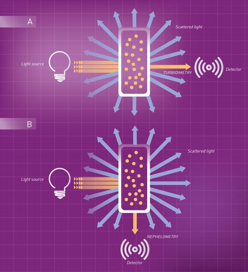 nephelometry-fig3