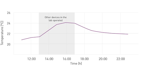 Fig. 1: Temperature fluctuations in a laboratory over a 12-hour span. The room temperature increases up to 3°C when the lab is busy and different instruments are operated.