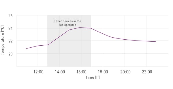 Fig. 1: Temperature fluctuations in a laboratory over a 12-hour span. The room temperature increases up to 3°C when the lab is busy and different instruments are operated.