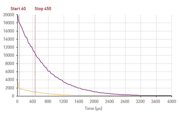 Fig. 1: The PHERAstar FSX offers decay curve monitoring that allows the signal decay of individual fluorophores to be examined precisely and resolved in microsecond intervals.