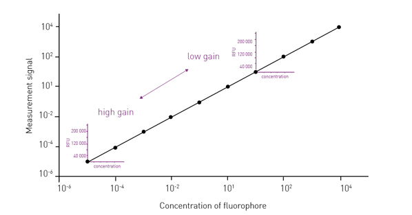 Fig. 1: High gain values increase sensitivity, as they allow discerning between low signals and blanks, but can easily result in overflow in case a brighter signal is present. High signals require low gain values to avoid saturation of the detector, but limit sensitivity as the detector is no longer able to separate low signals from blanks.