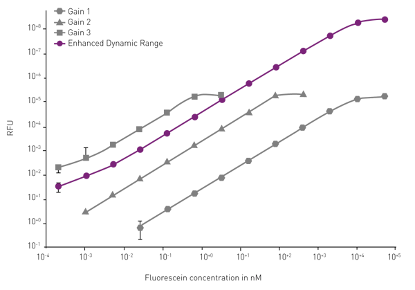 Fig. 2: detection of a standard dilution curve with EDR and 3 different gain settings. EDR enables the detection of very dim and very bright samples in one single measurement run with no manual setting required.