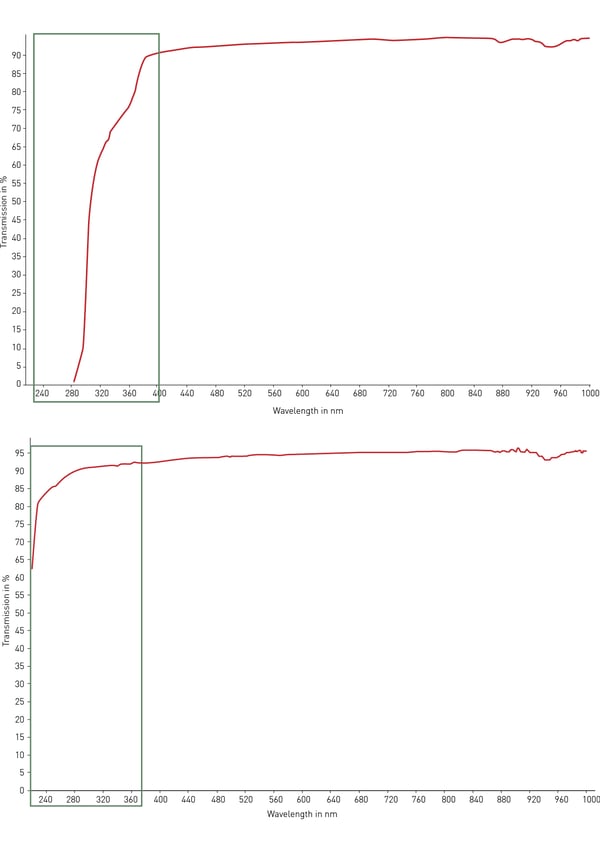 Fig. 4: Comparison of the light transmission of polystyrene (top) and cyclicolefin copolymer (bottom).