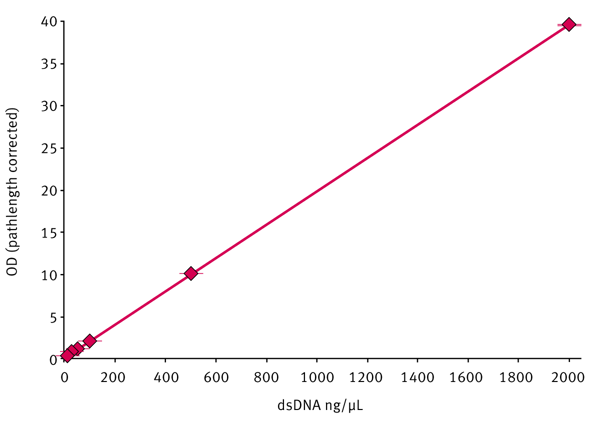 Fig. 1: DNA standard curve obtained using the LVis Plate.