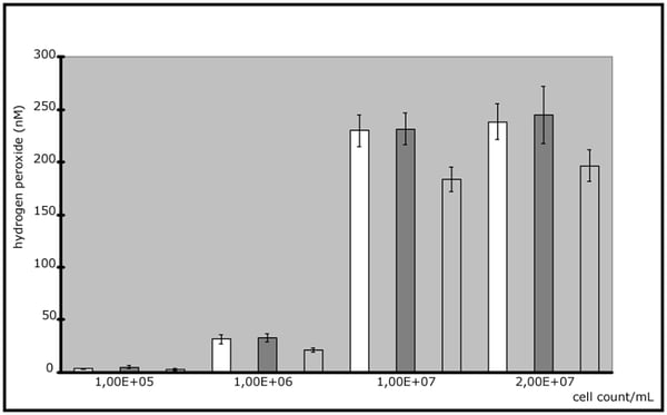 Fig. 2: H2O2 production of AF 71 depends on cell number with 4 hr incubation time at 37°C on three separate days.
