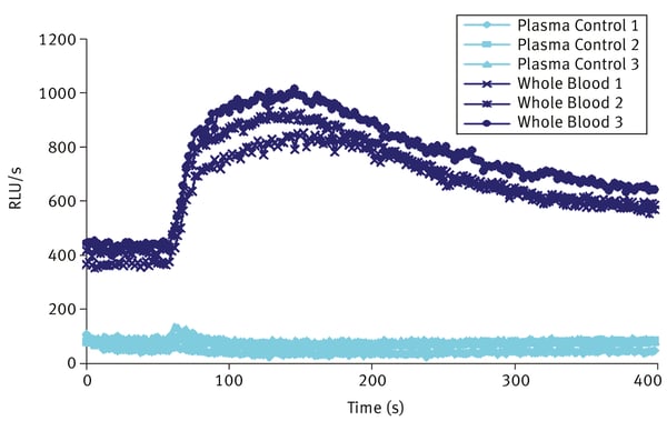 Fig. 1: fMLP Stimulation of Plasma and Leukocytes in Whole Blood.