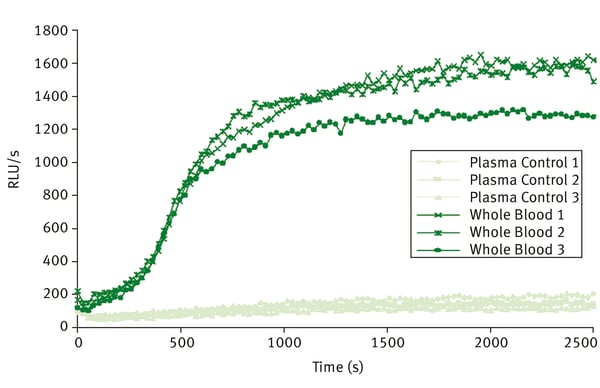 Fig. 2: PMA Stimulation of Plasma and Leukocytes in Whole Blood.