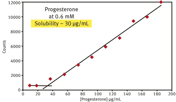 Fig. 1: Kinetic solubilities for Progesterone.