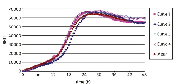 Fig. 3: Four independent growth curves of a C. glutamicum culture monitored with the NEPHELOstar.