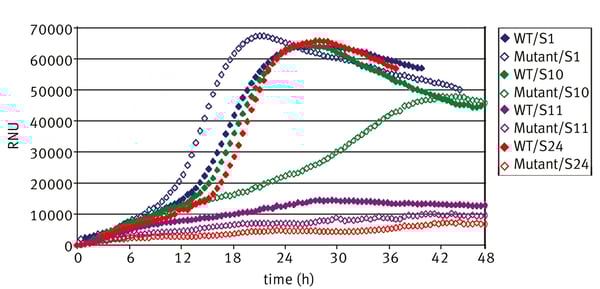 Fig. 4: Growth curves of the C. glutamicum wild type and a deletion mutant cultured on minimal medium supplemented with different sulphur sources.