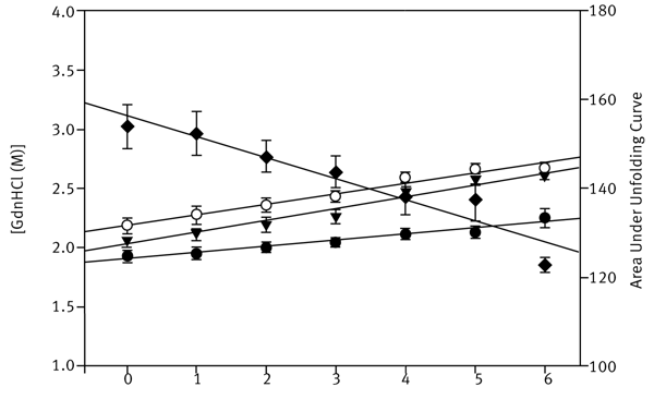 Fig. 3: Stability indexing for palmitate stabilised BSA using different numerical methods. Each dataset in Figure 2 was fit to two-state unfolding. Linear increases in stability are represented by values calculated from: (•) denaturant concentration at apparent midpoint of unfolding; (triangle) denaturant concentration at 60 % unfolding; (circle) denaturant concentration at 70 % unfolding; (diamond) total area under unfolding curve.