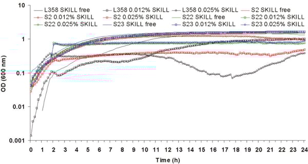 Fig. 1: Growth of Superkill selected mutants S2, S22, S23 and parent L358 at 37°C after inoculation with 4% vol/vol of overnight culture. Superkill was added to cultures at 2 h.
