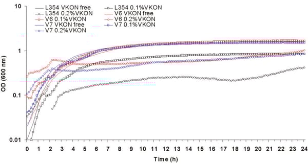 Fig. 4: Growth of Virkon selected mutants V6, V7 and parent L354 at 37°C after inoculation with 4% vol/vol of overnight culture. Virkon was added to cultures at 2 h.