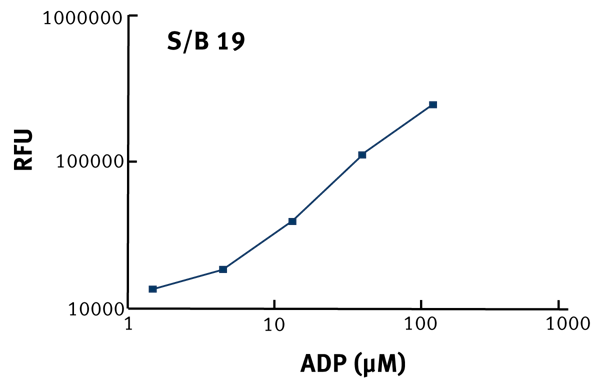 Fig. 3: ADP Hunter standard curve data run in 384-well format.