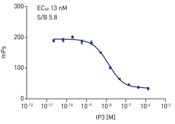 Fig. 3: Hithunter IP3 Assay: Standard curve data in 384-well format.