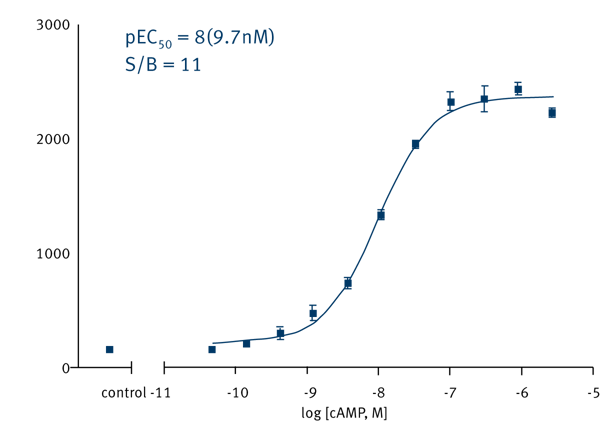 Fig. 2: cAMP standard curve for the HitHunter cAMP HS assay (standards were measured in triplicate).