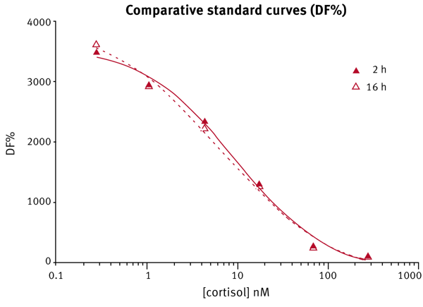 Fig. 2: Cortisol titration curves recorded on the PHERAstar FS after 2 hours and 16 hours incubation.