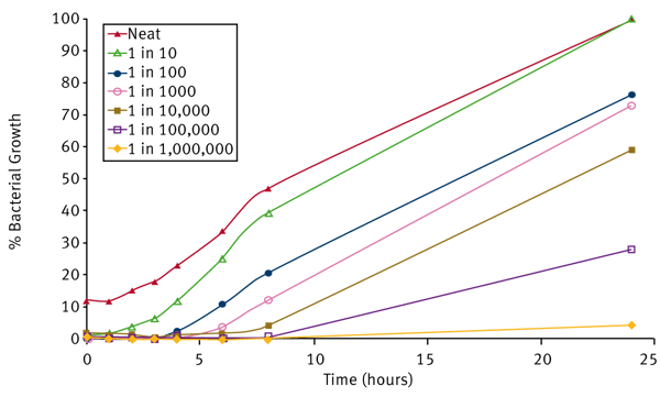 Fig. 1: Growth of serially diluted cultures of Neisseria meningitidis in BHI broth supplemented with 10% FBS at 37°C without supplemental CO2. The data presented was calculated from triplicate optical density readings (at 405nm) taken in an Anthos Lucy 1 microplate reader from duplicate experiments.
