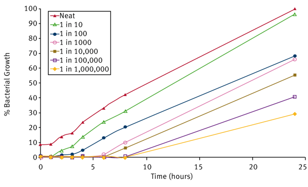 Fig. 2: Growth of serially diluted cultures of Neisseria meningitidis in BHI broth supplemented with 10% FBS in an incubator at 37°C, delivering 5% CO2. The data presented was calculated from triplicate optical density readings (at 405 nm) taken in an Anthos Lucy 1 microplate reader from duplicate experiments.