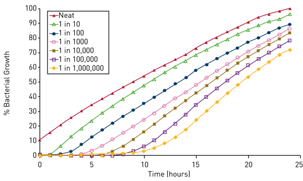 Fig. 3: Growth of serially diluted cultures of Neisseria meningitidis in BHI broth supplemented with 10% FBS using a BMG LABTECH plate reader with ACU set to deliver 5% CO2 at 37°C. The data presented was calculated from triplicate optical density readings (at 405nm) taken hourly over a 24h period from duplicate experiments.
