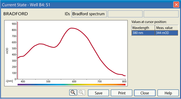 Fig. 4: Magnified current state picture of one selected well. The spectrum is taken from 380 to 800 nm. The cursor can be set to any wavelength for checking OD values during the measurement.