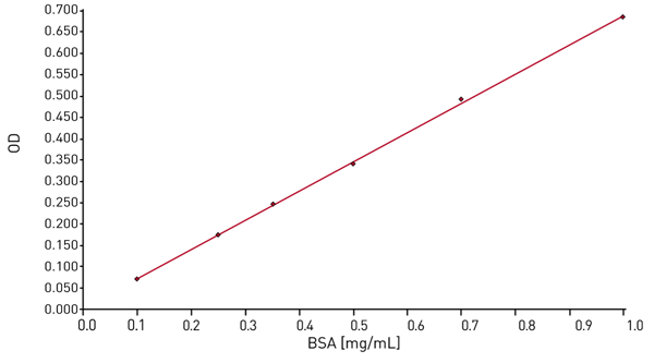 Fig. 5: BSA standard curve (linear regression fit performed with the new MARS Evaluation Software).