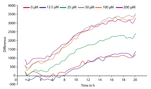 Fig. 2: Dose-response curve for the excitotoxic effects of glutamate. Propidium iodide signals are expressed as a difference between each individual PI measurement and its original resting level. The data was averaged from 4 replicates for each glutamate concentration.