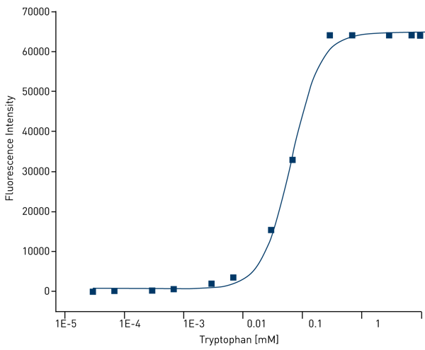 Fig. 2: Fluorescence intensities obtained with Trp at varying concentrations in phosphate buffer, pH 7.4.