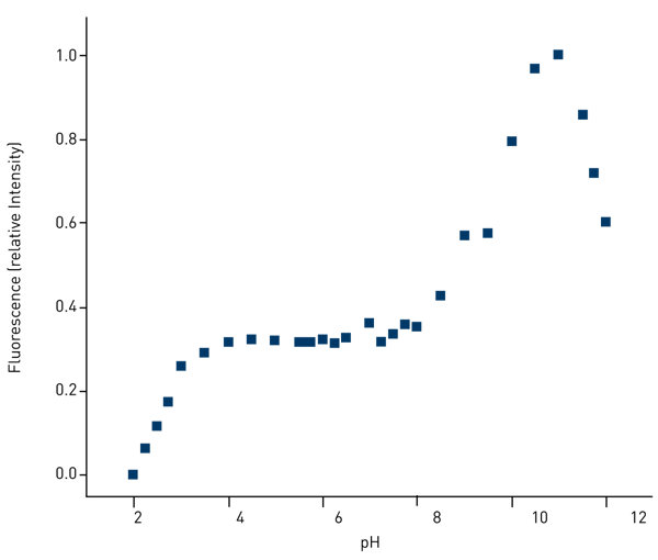 Fig. 4: Effect of pH on tryptophan ﬂuorescence.