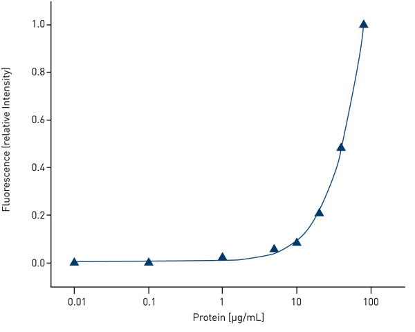 Fig. 5: Intrinsic tryptophan ﬂuorescence of an anti-D-amino acid antibody at varying concentrations.