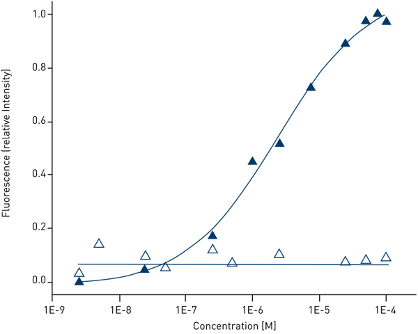 Fig. 6: Binding of D-phenylalanine (ﬁlled triangles) to an anti-D-amino acid antibody causes a concentration-dependent enhancement of the protein’s intrinsic tryptophan ﬂuorescence, while no such effect is observed using L-phenylalanine (open triangles) in varying concentrations.