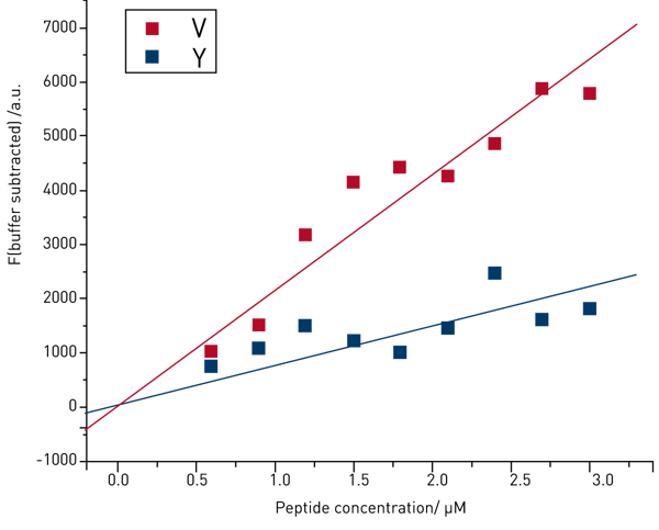 Fig. 2: Bis-ANS ﬂuorescence intensity as a function of protein concentration (bis-ANS concentration is constant between samples) for the proteins V and Y.
