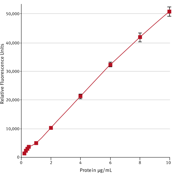 Fig. 2: BSA standard curve obtained with the NanoOrange Protein Quantitation Kit. A BSA concentration range of 0.2-10 μg/mL is used. A gain of 1967 was optimized on the highest protein concentration.