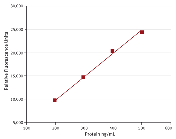 Fig. 3: Small concentration range BSA standard curve obtained with the NanoOrange Protein Quantitation Kit. A gain of 2721 was optimized on the highest protein concentration (12 replicates).
