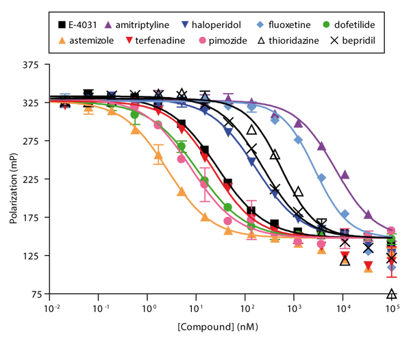 Fig. 2: Competitive binding assay of 10 known hERG blockers using the Predictor hERG Fluorescence Polarization Assay.