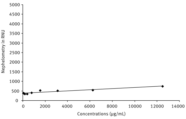 Fig. 2: Solubility diagram of CD-Ciclopirox-olamine complex.