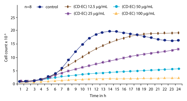 Fig. 3: Influence of ciclopirox complex (CD-CI) on the growth of Candida albicans.