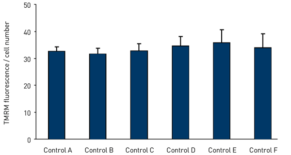 Fig. 1: Mitochondrial Membrane Potential measured using TMRM ﬂuorescence in 6 different control ﬁbroblast lines. The ﬂuorescence values were corrected for the cell number.