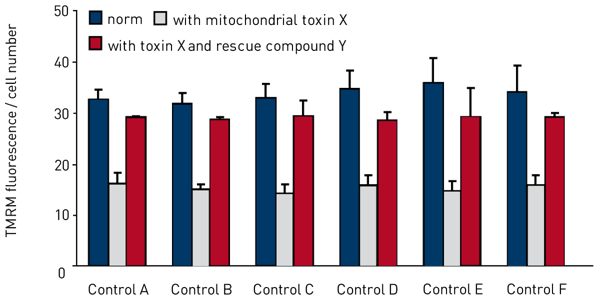 Fig. 2: Comparison of mitochondrial membrane potential in 6 untreated control ﬁbroblast lines (norm), treated with mitochondrial toxin X alone and treated with mitochondrial toxin X and rescues compound Y. The ﬂuorescence values obtained measuring TMRM were corrected for the cell number.