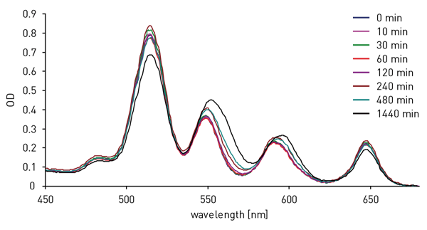 Fig. 3: Changes in visible spectrum accompanying zinc metallation of TPP in NMP.