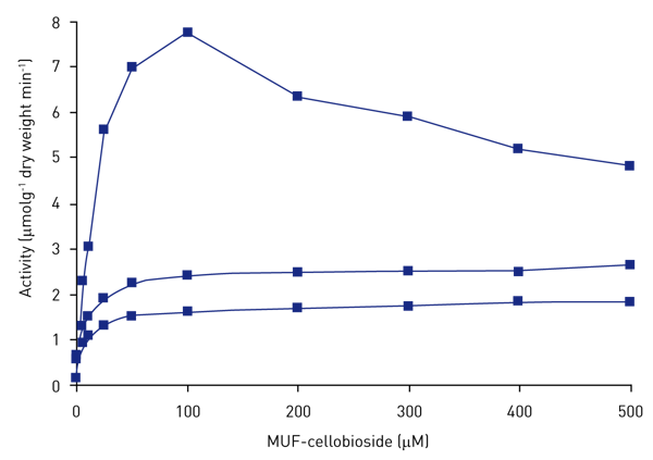 Fig. 1: Effect of substrate concentration on cellobiohydrolase activity (n = 3).