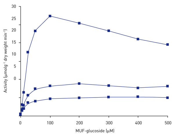 Fig. 2: Effect of substrate concentration on β-glucosidase activity (n = 3).