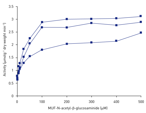 Fig. 3: Effect of substrate concentration on chitinase activity (n = 3).