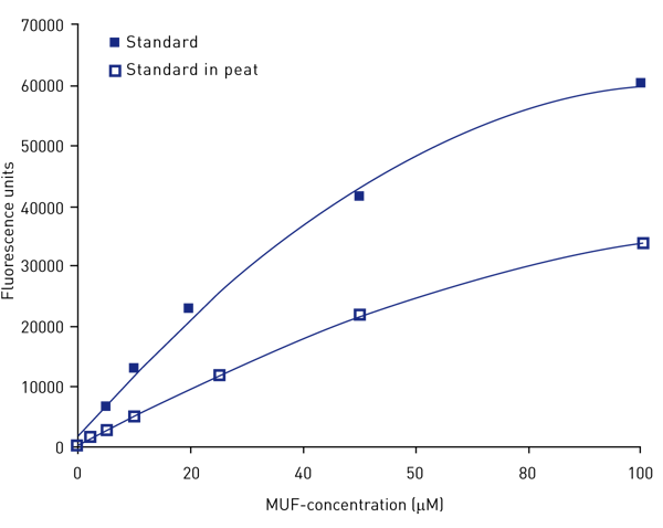 Fig. 4: The quenching effect of peat on fluorescence.