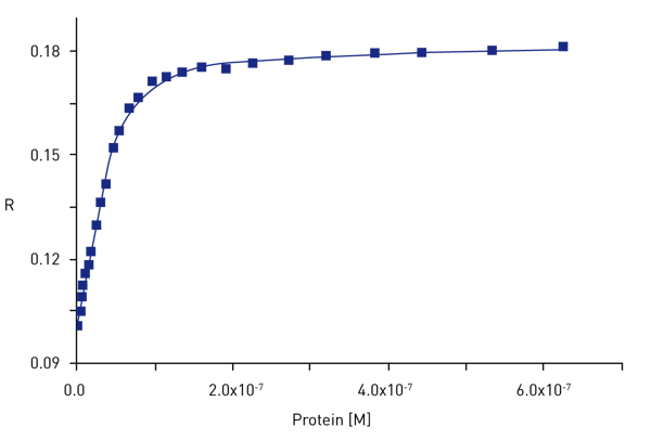 Fig. 2: 20 nM of Alexa488-labelled oligonucleotide was titrated by increasing concentration of p53. The formation of the protein-DNA complex is reflected by an increase in the observed anisotropy values (squares).