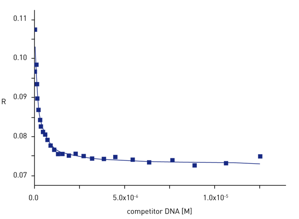 Fig. 3: A displacement of the Alexa488-labelled reference oligonucleotide from the complex by an unlabelled competitor oligonucleotide results in decreasing anisotropy values (R).