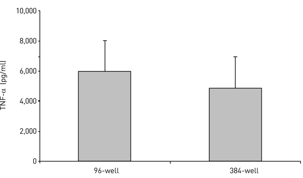 Fig. 1: Data from 3 donors comparing TNF-a concentration in supernatants from cells cultured in 96-well and 384-well plates.