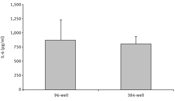 Fig. 2: Data from 3 donors comparing IL-6 concentration in supernatants from cells cultured in 96-well and 384-well plates.