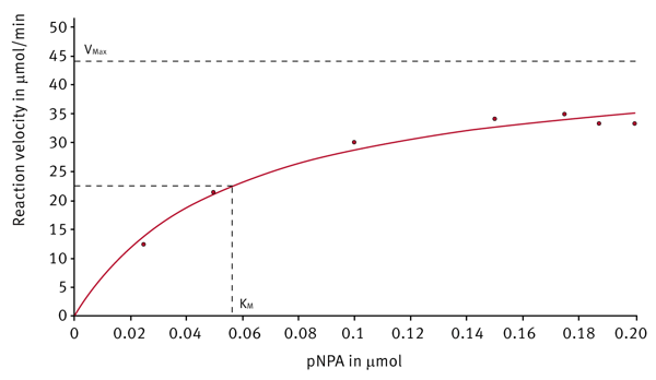 Fig. 4: Michaelis-Menten plot of the reaction velocity, obtained with the E1 enzyme preparation, depending on the substrate concentration. Km is the substrate concentration corresponding to the half of the maximal velocity.